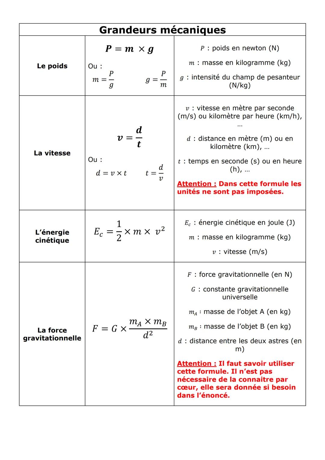 # FORMULES A RETENIR POUR LE DNB
## Grandeurs électriques
### La loi d'Ohm
$U = R \times I$
Ou : 
$R = \frac{U}{I}$   $I = \frac{U}{R}$
