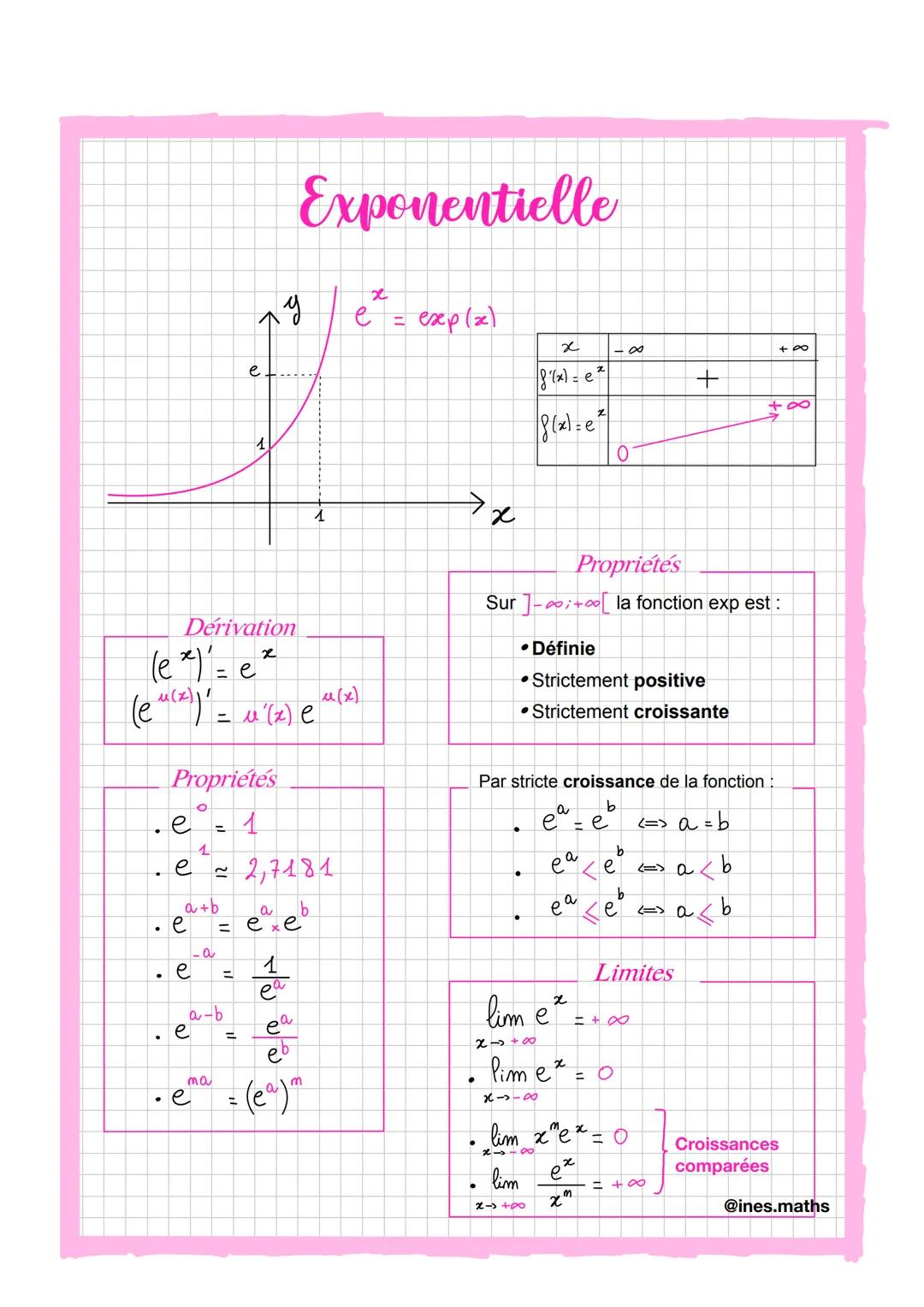Exponentielle
I- Sujets traités
Représentation graphique.
Dérivation.
Équations et inéquations.
Formules.
Limites + croissances comparées.
I