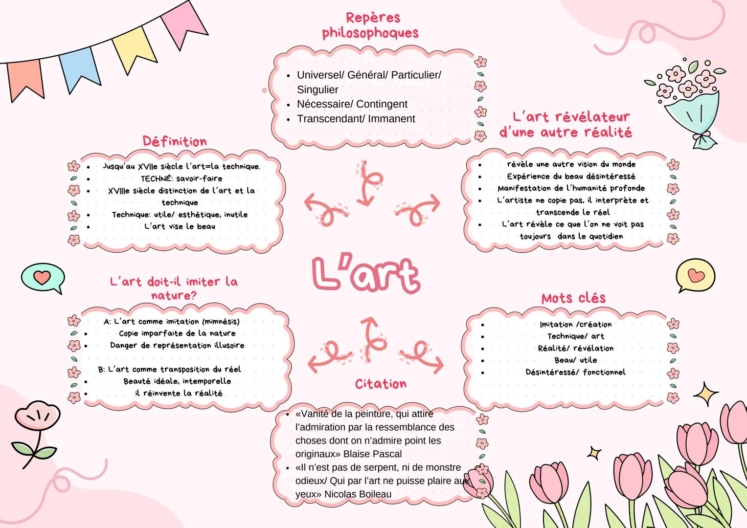 --- OCR Start ---
Repères
philosophoques
&Définition
Jusqu'au XVIIe siècle l'art=la technique.
TECHNÉ: savoir-faire
XVIIIe siècle distinctio