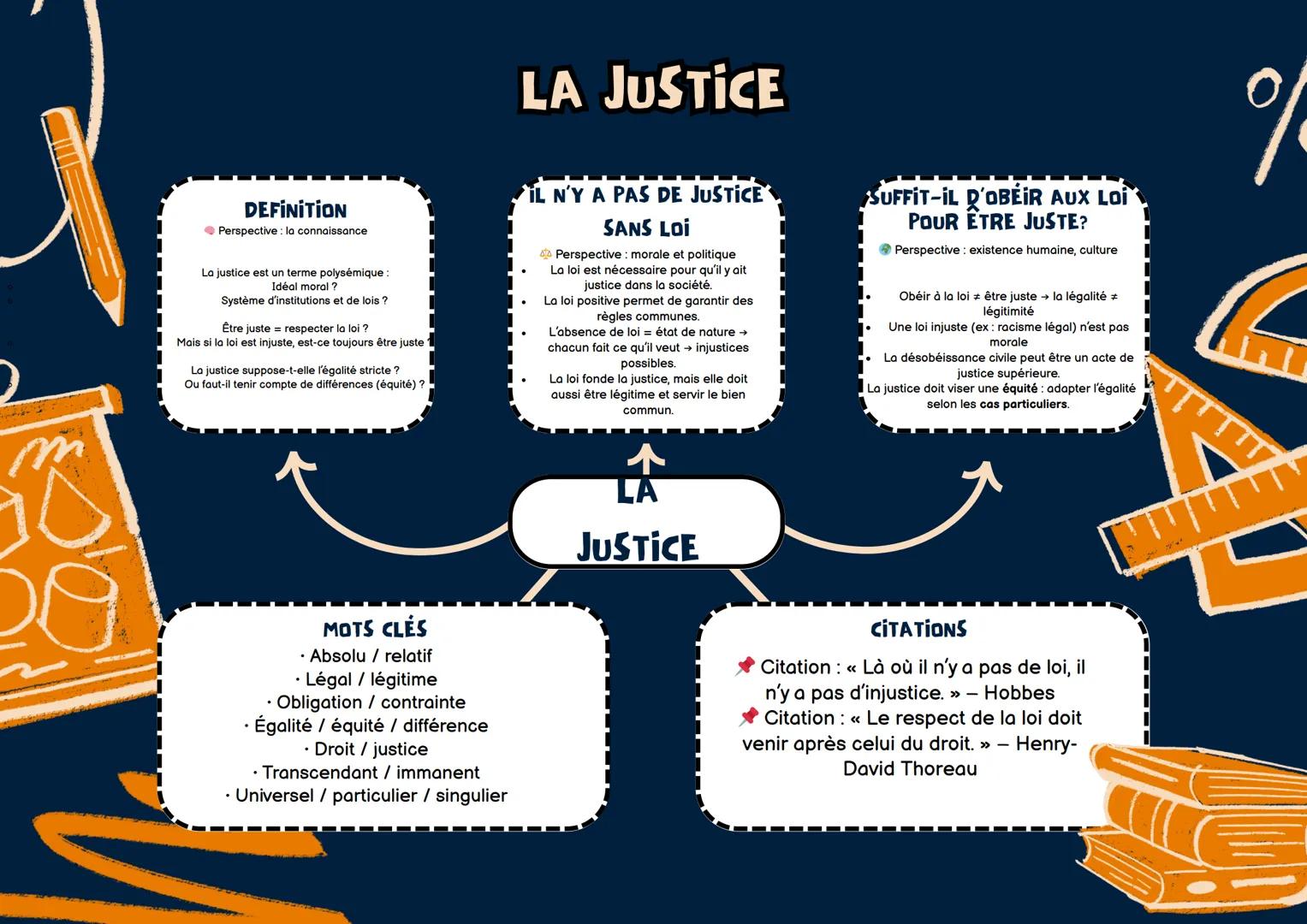 --- OCR Start ---
LA JUSTICE
DEFINITION
• Perspective: la connaissance
La justice est un terme polysémique :
Idéal moral?
Système d'institut