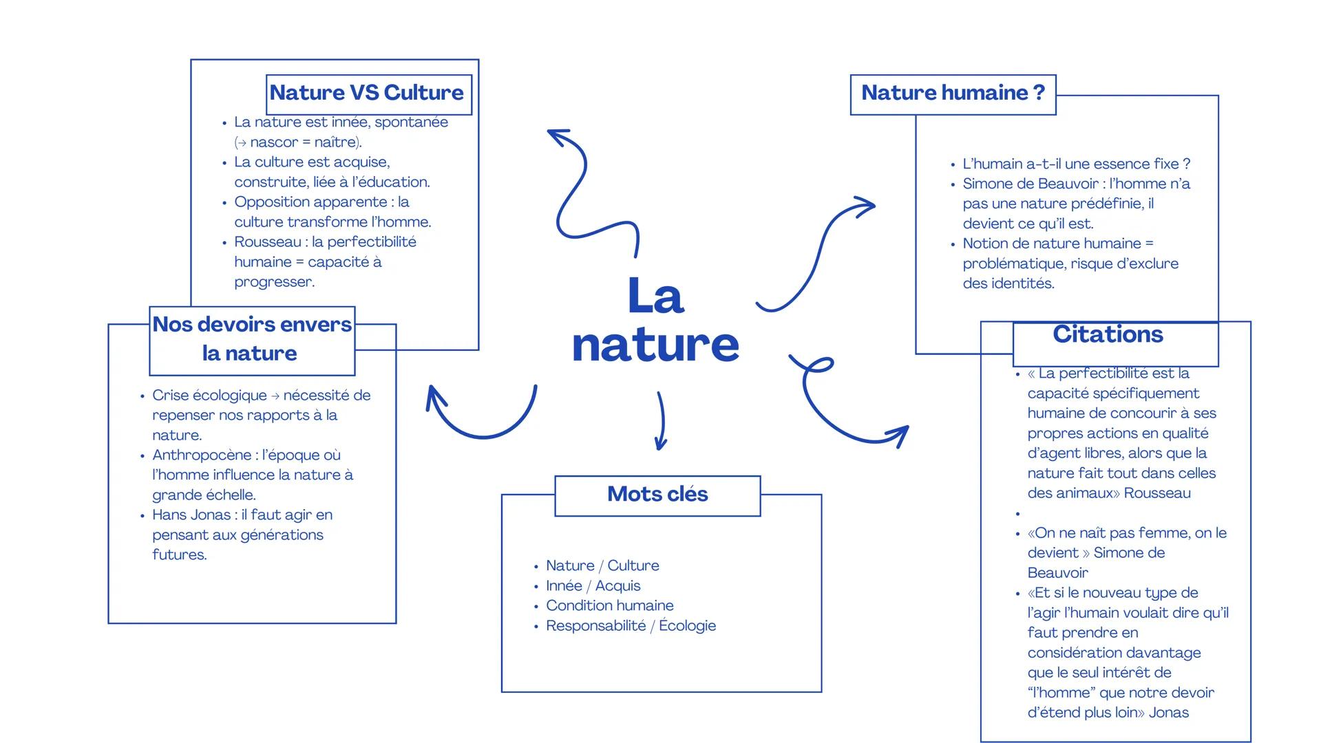 --- OCR Start ---
Nature VS Culture
La nature est innée, spontanée
(→ nascor = naître).
La culture est acquise,
construite, liée à l'éducati