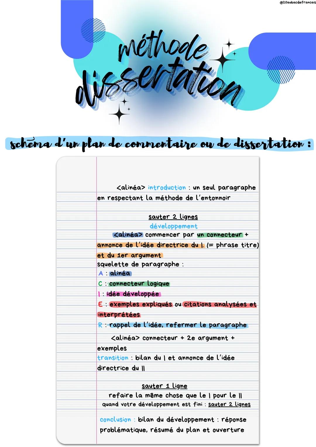 --- OCR Start ---
@20aubacdefrancais.
méthode
dissertation
et commentaire
1) l'introduction
accroche
analyse du sujet :
définir les termes
p