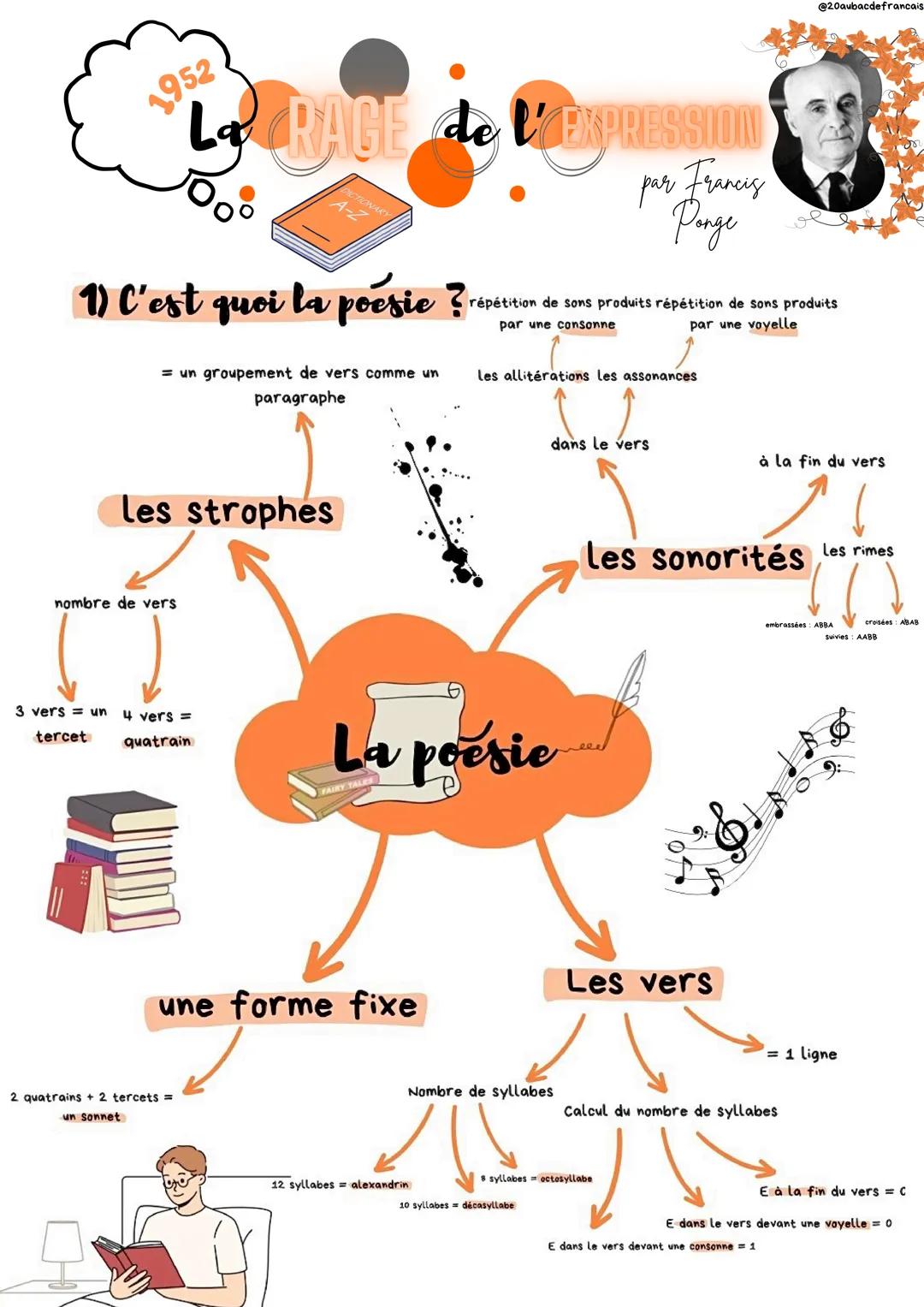 --- OCR Start ---
@20aubacdefrancais
1952
LRAGEEKPRESSION
1) C'est quoi la poesie?
un groupement de vers comme un
paragraphe
par Francis
rép