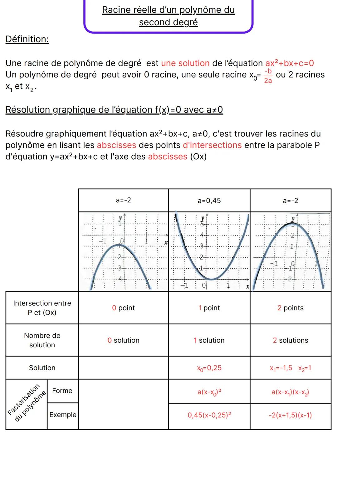 --- OCR Start ---
-OX
Fontions polynômes de
second degré
Définitions
La fonction f: x↦ax²+bx+c avec a≠0 est une fonction du second degré
La