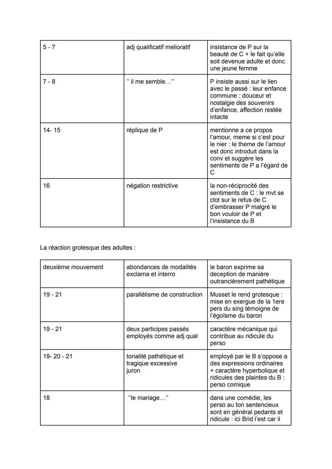 Acte 1, scene 2
intro: XIXe siècle (1810-1857)
Lecture
Poète et dramaturge
Romantisme
Le poète et dramaturge Alfred de Musset (1810-1857) a