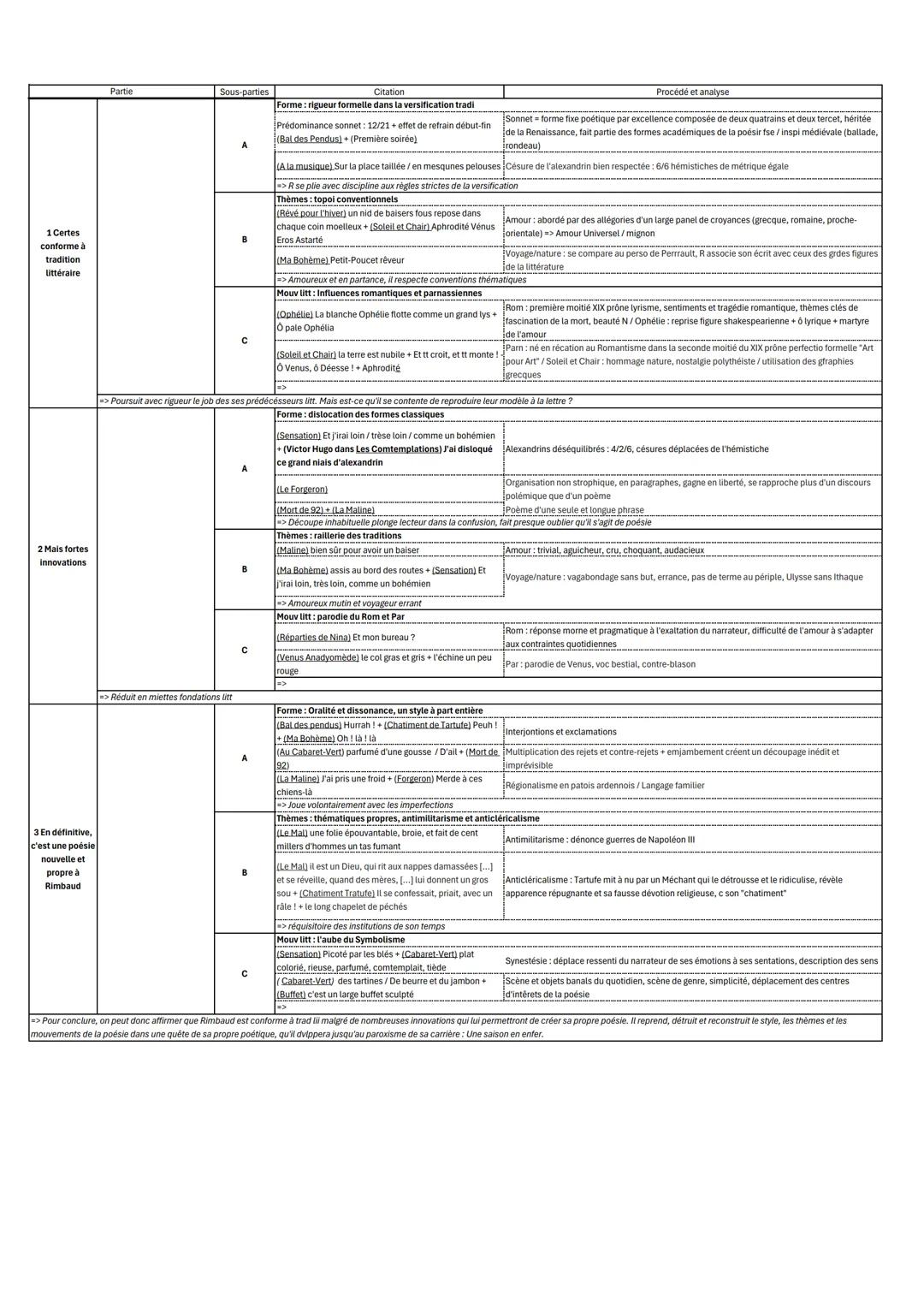 1 Certes
conforme à
tradition
literraire
2 Mais fortes
Innovations
3 En définitive,
c'est une poésie
nouvelle et
propre à
Rimbaud
parties
Ci