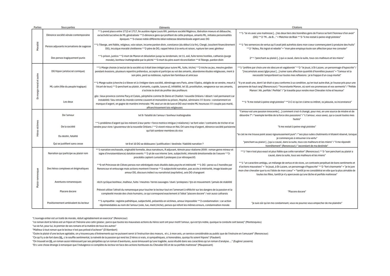 Parties
Sous parties
Moralité
Dénonce société vénale contemporaine
Persos adjuvants incarnations de sagesse
Des persos tragiquement punis
DG