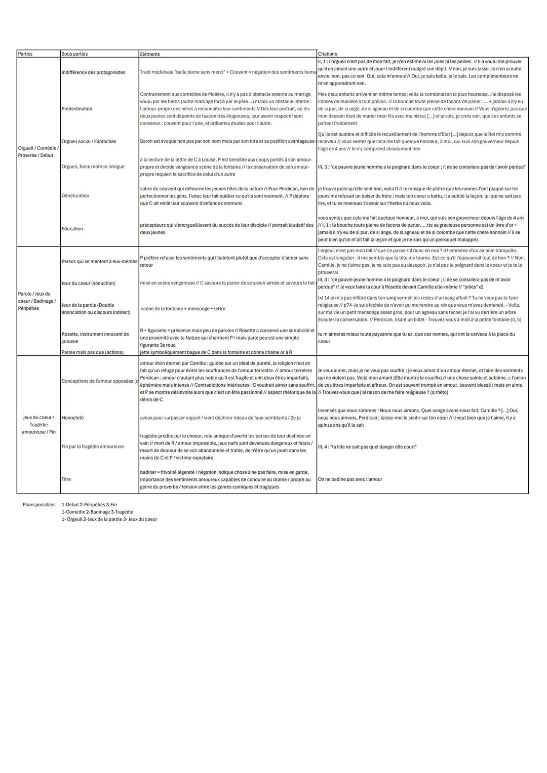 # Parties
| Sous parties | Éléments | Citations |
|---|---|---|
| Indifférence des protagonistes | Trad médiévale : "Belle dame sans merci"
