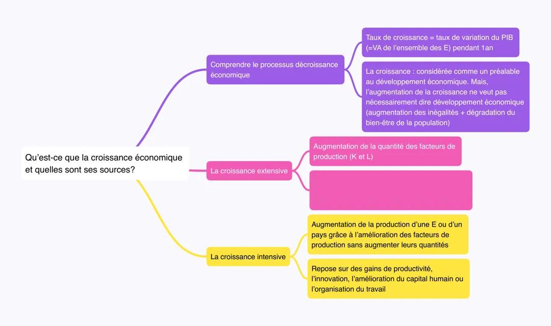 Qu’est-ce que la croissance économiqueet quelles sont ses sources?