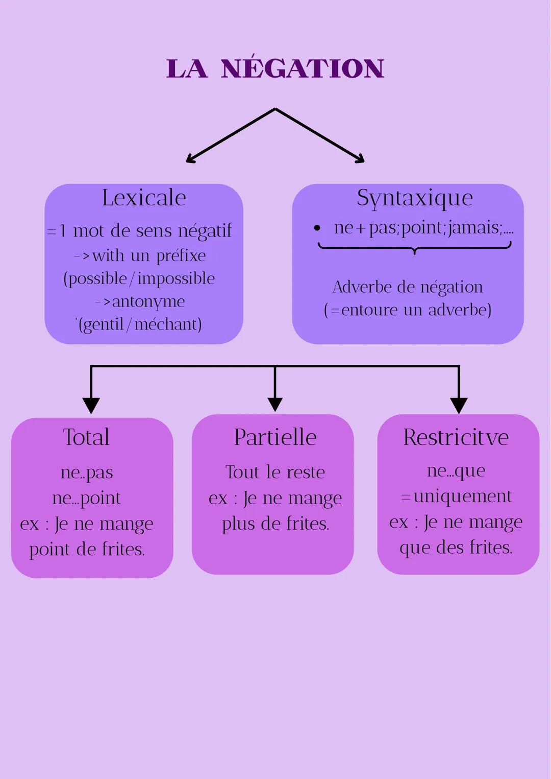 LA NÉGATION
Lexicale
=1 mot de sens négatif
->with un préfixe
(possible/impossible
-> antonyme
'(gentil/méchant)
Syntaxique
ne + pas; poin