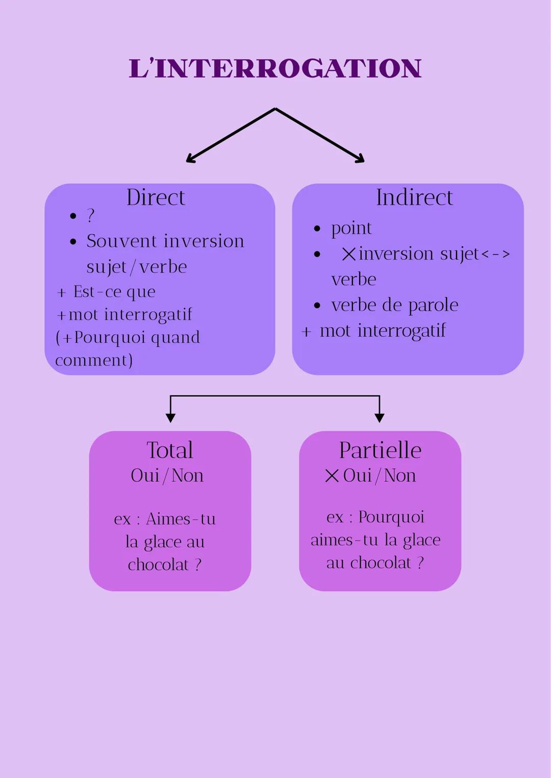 LA NÉGATION
Lexicale
=1 mot de sens négatif
->with un préfixe
(possible/impossible
-> antonyme
'(gentil/méchant)
Syntaxique
ne + pas; poin