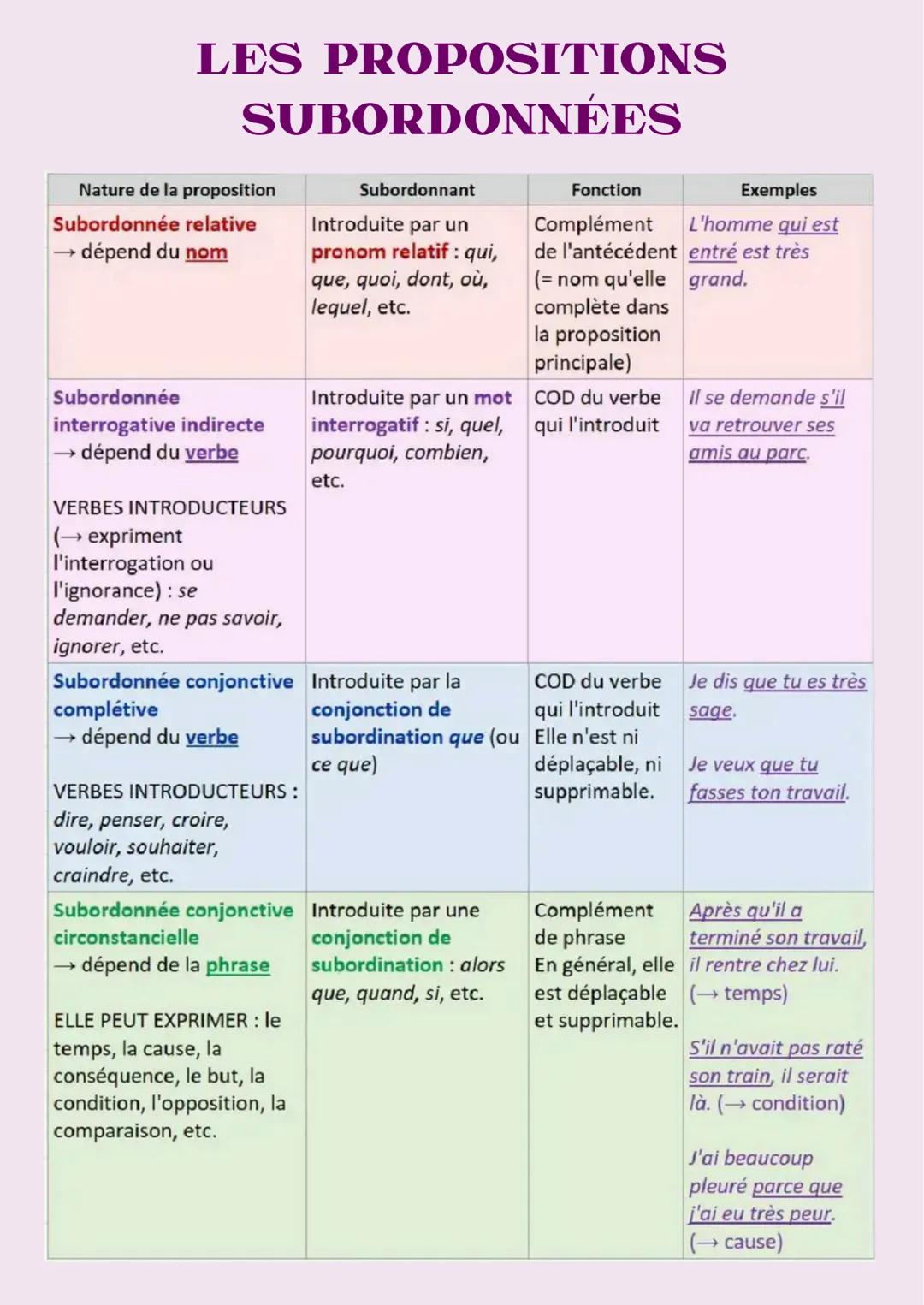LA NÉGATION
Lexicale
=1 mot de sens négatif
->with un préfixe
(possible/impossible
-> antonyme
'(gentil/méchant)
Syntaxique
ne + pas; poin