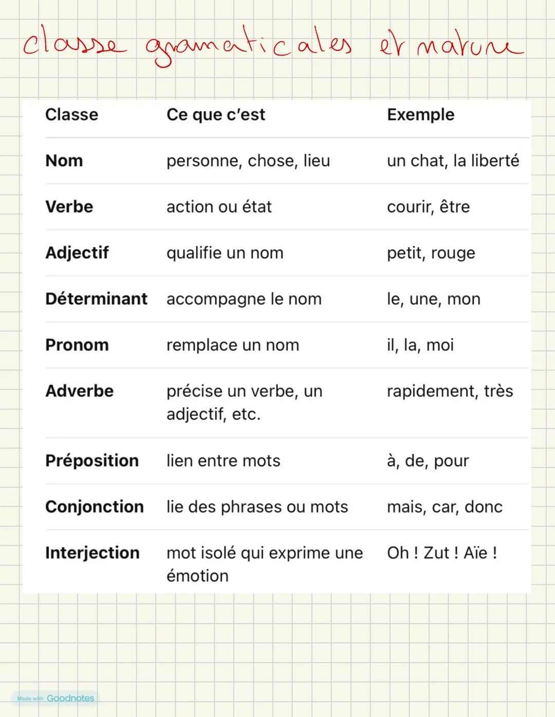 # type et forme de phrase
| Type de phrase | Fonction | Exemple |
|---|---|---|
| Déclarative | Donne une information | Je révise pour le b