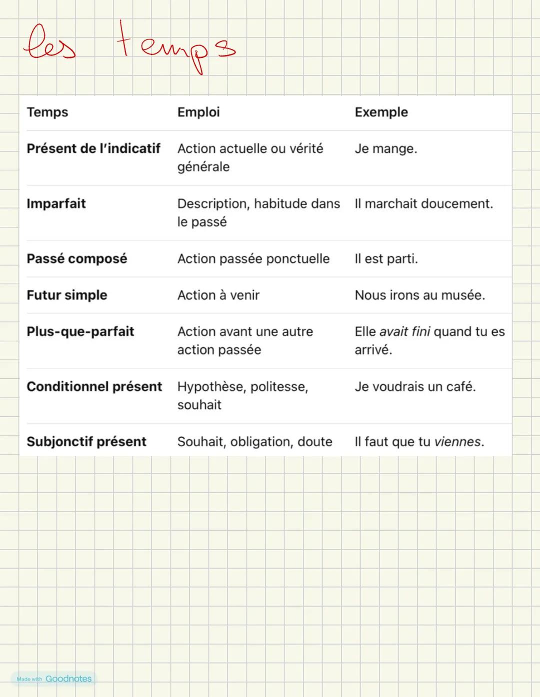 # type et forme de phrase
| Type de phrase | Fonction | Exemple |
|---|---|---|
| Déclarative | Donne une information | Je révise pour le b
