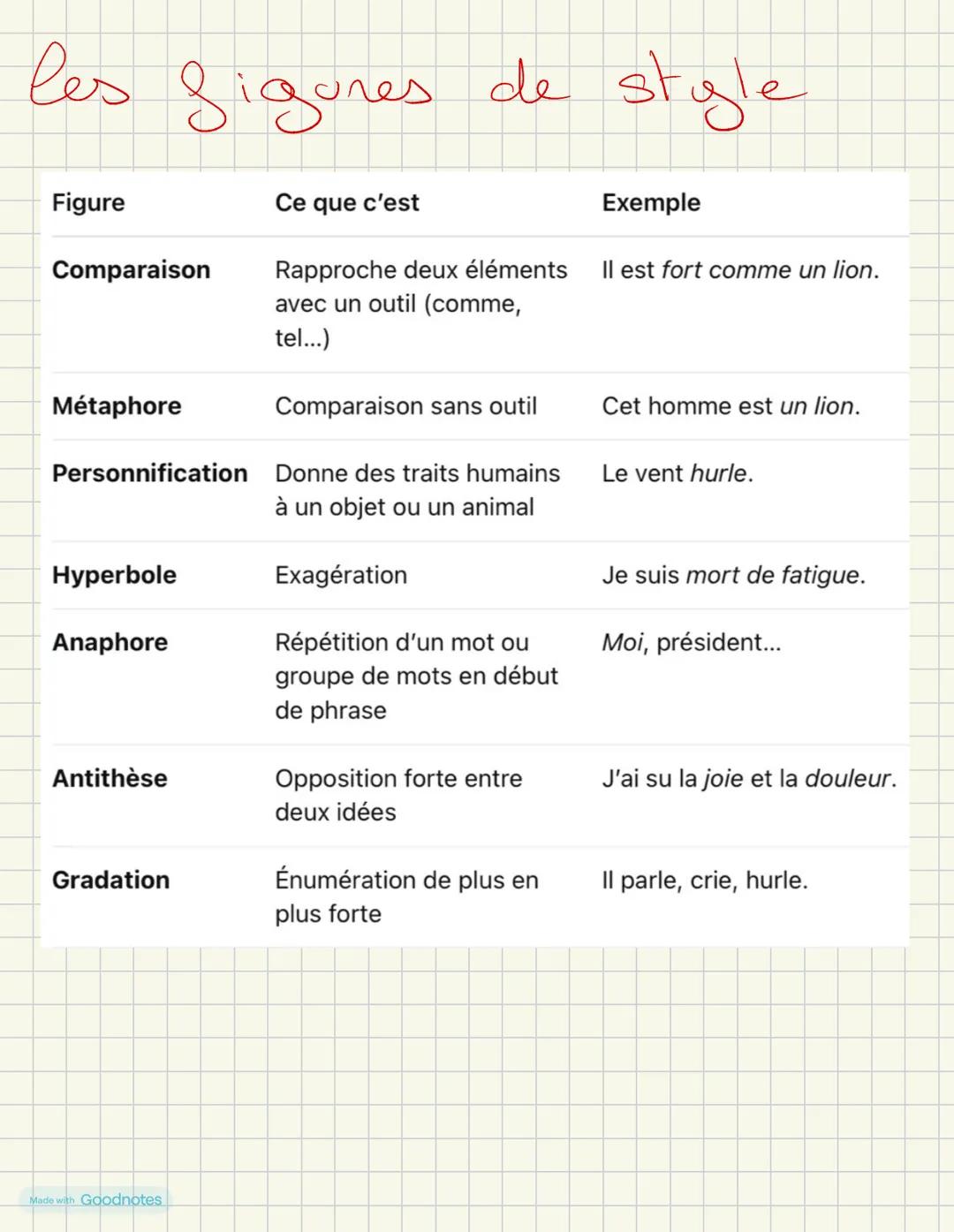 # type et forme de phrase
| Type de phrase | Fonction | Exemple |
|---|---|---|
| Déclarative | Donne une information | Je révise pour le b