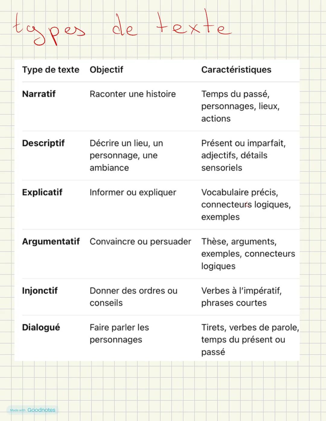 # type et forme de phrase
| Type de phrase | Fonction | Exemple |
|---|---|---|
| Déclarative | Donne une information | Je révise pour le b