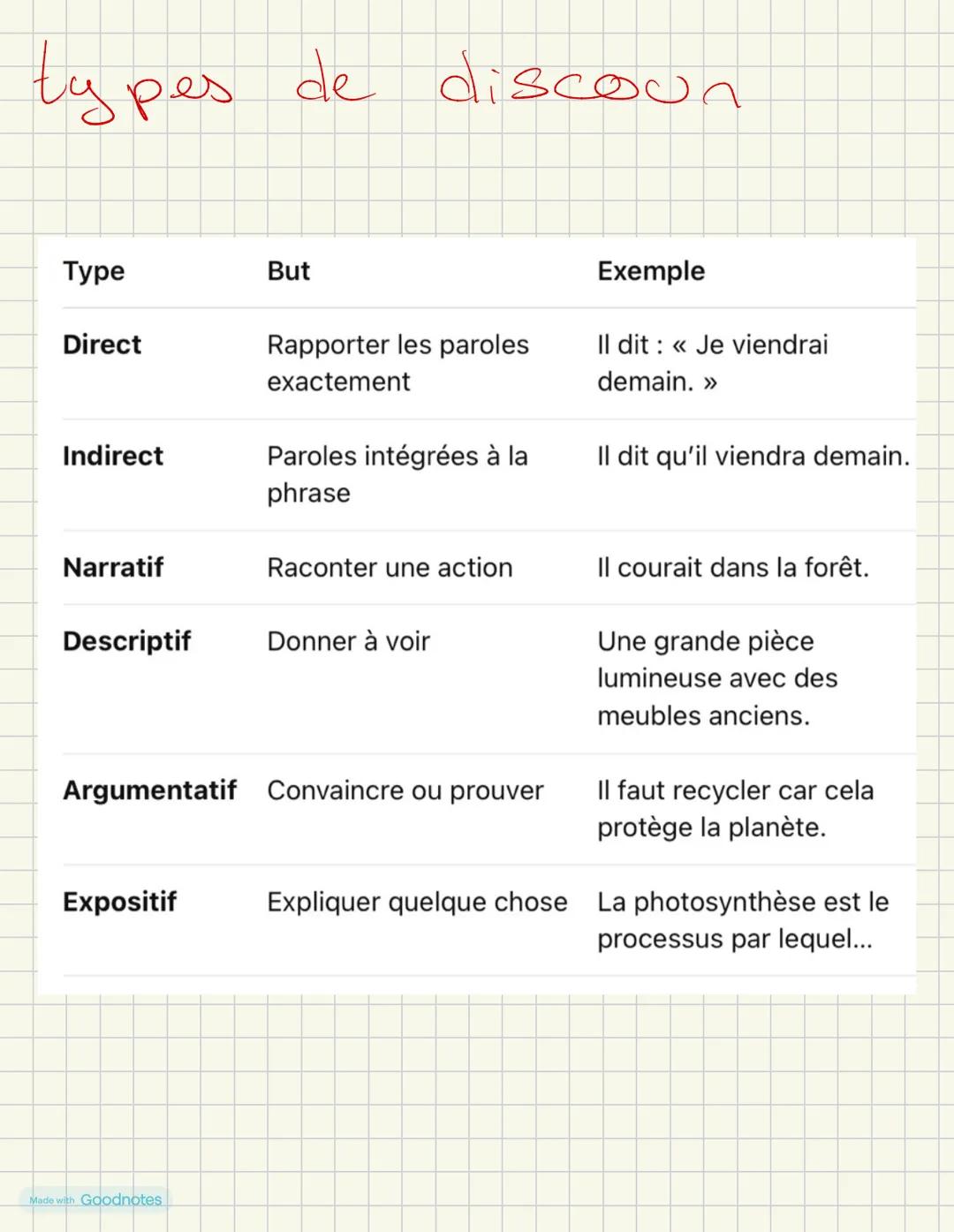 # type et forme de phrase
| Type de phrase | Fonction | Exemple |
|---|---|---|
| Déclarative | Donne une information | Je révise pour le b