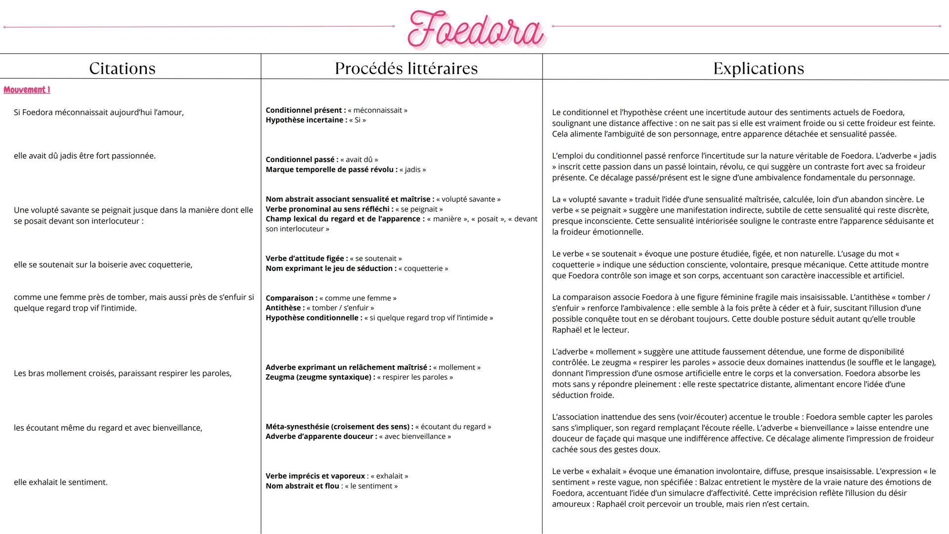 # Foedora
## Citations ## Procédés littéraires ## Explications
**Mouvement 1**
Si Féodora méconnaissait aujourd'hui l'amour,
Conditionne