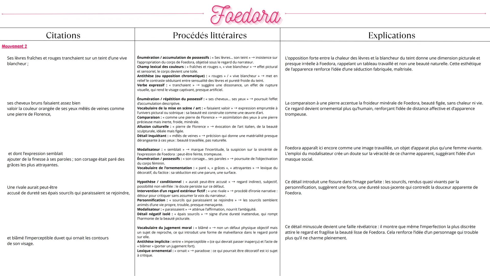 # Foedora
## Citations ## Procédés littéraires ## Explications
**Mouvement 1**
Si Féodora méconnaissait aujourd'hui l'amour,
Conditionne