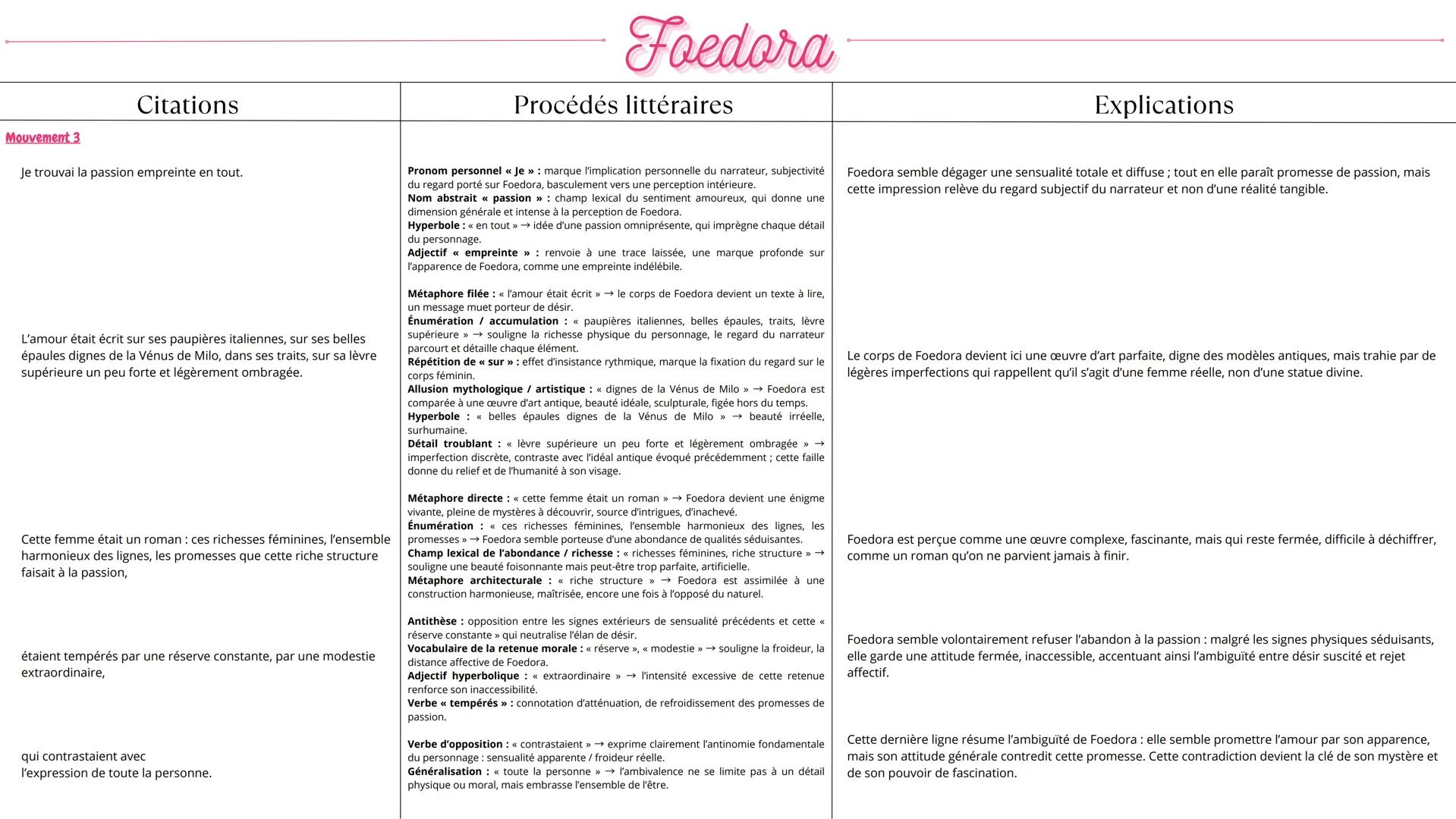 # Foedora
## Citations ## Procédés littéraires ## Explications
**Mouvement 1**
Si Féodora méconnaissait aujourd'hui l'amour,
Conditionne