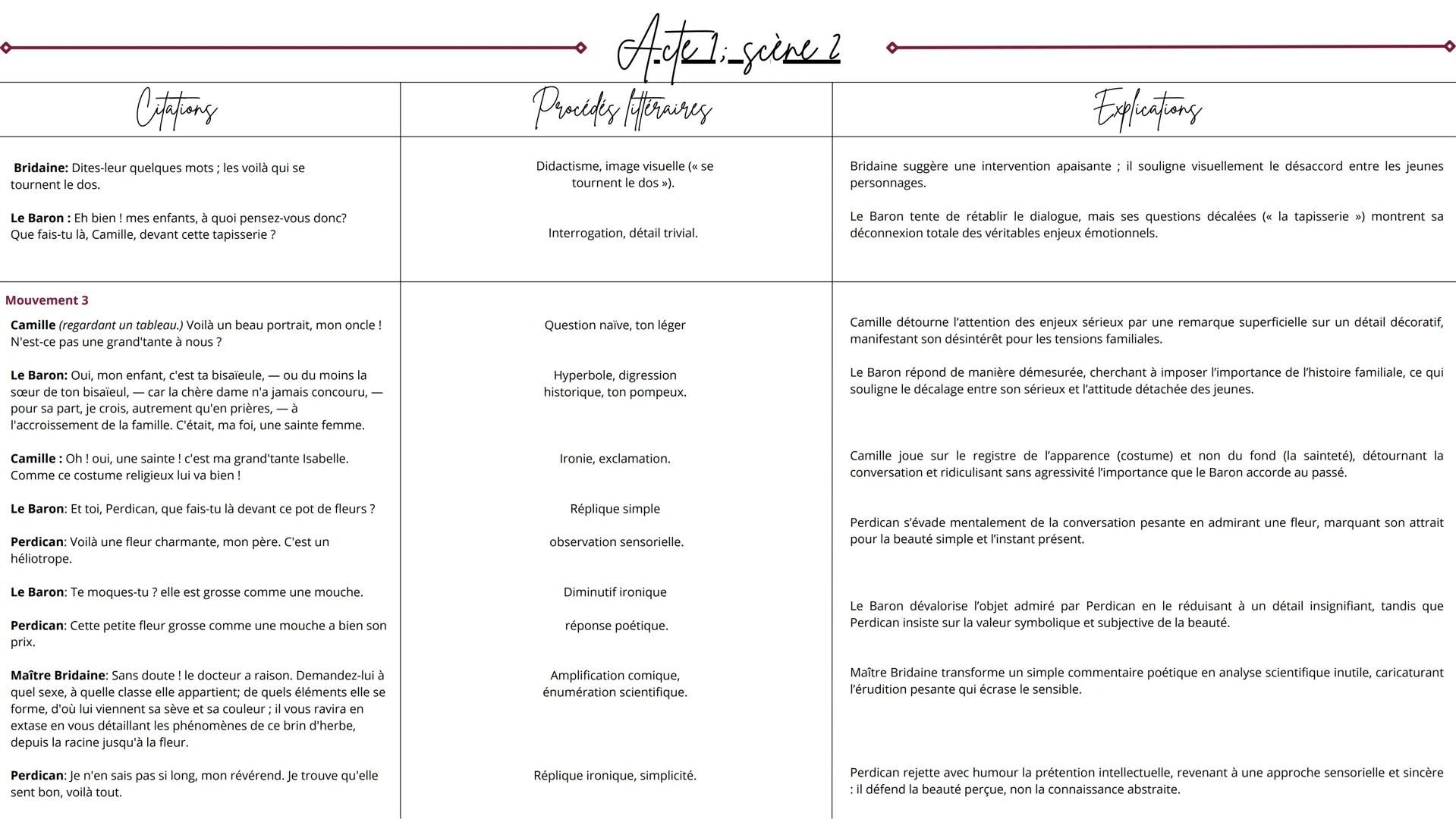 Analyse linéaire n°14; On ne badine pas avec l'amour
Mouvement 1
Citations
Perdican: Oh! mon Dieu, non. Regardez donc, mon père,
comme Camil