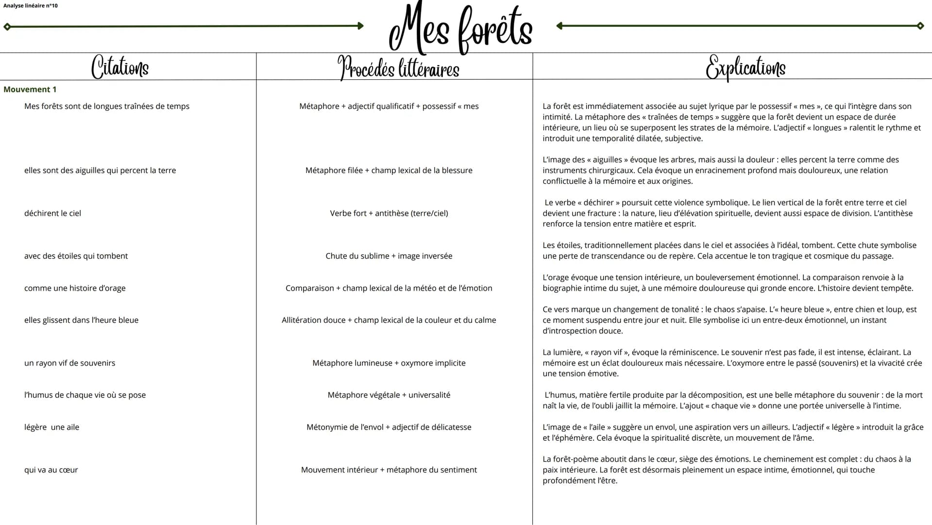 Analyse linéaire n°10
Mouvement 1
Citations
Mes forêts sont de longues traînées de temps
elles sont des aiguilles qui percent la terre
déc