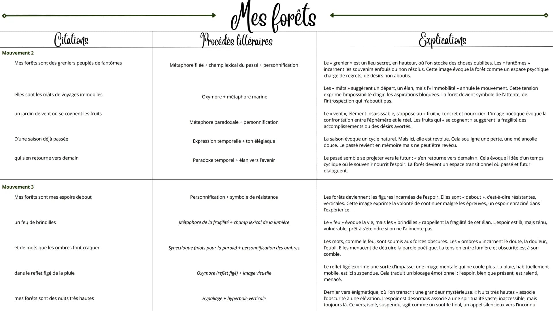 Analyse linéaire n°10
Mouvement 1
Citations
Mes forêts sont de longues traînées de temps
elles sont des aiguilles qui percent la terre
déc