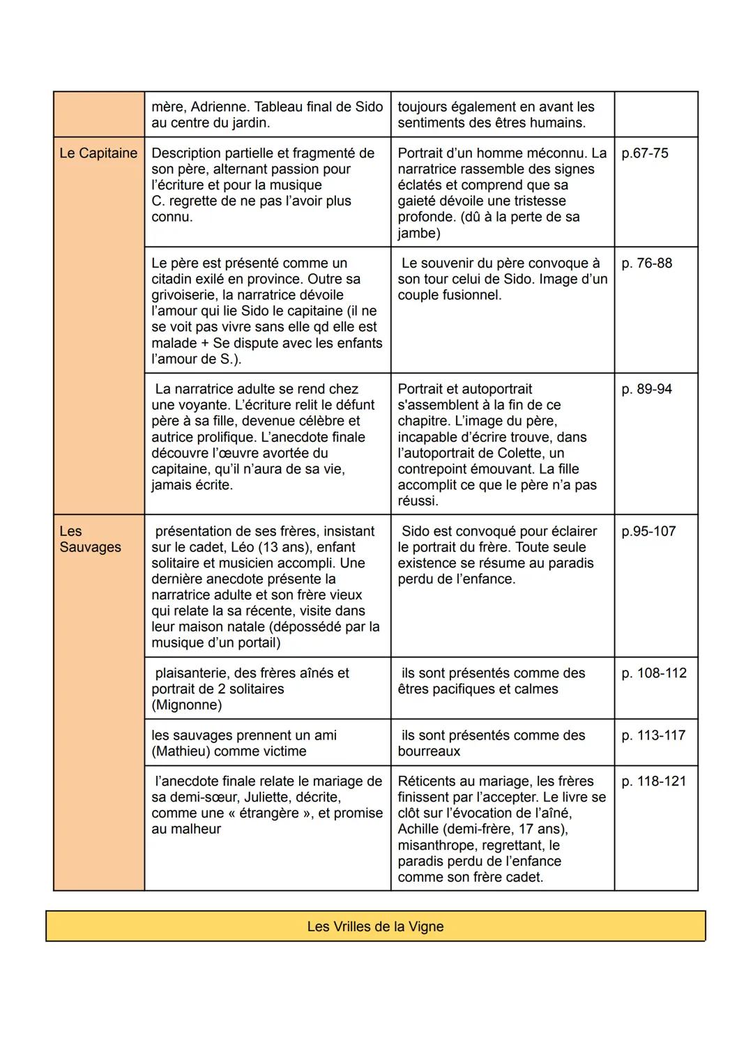 Fiche de lecture: Sido - Les vrilles de la vigne de Colette
Village d'enfance: St-Sauveur-en-Puisaye
Chapitres
Sido
Anecdote
Sido
Sido procl
