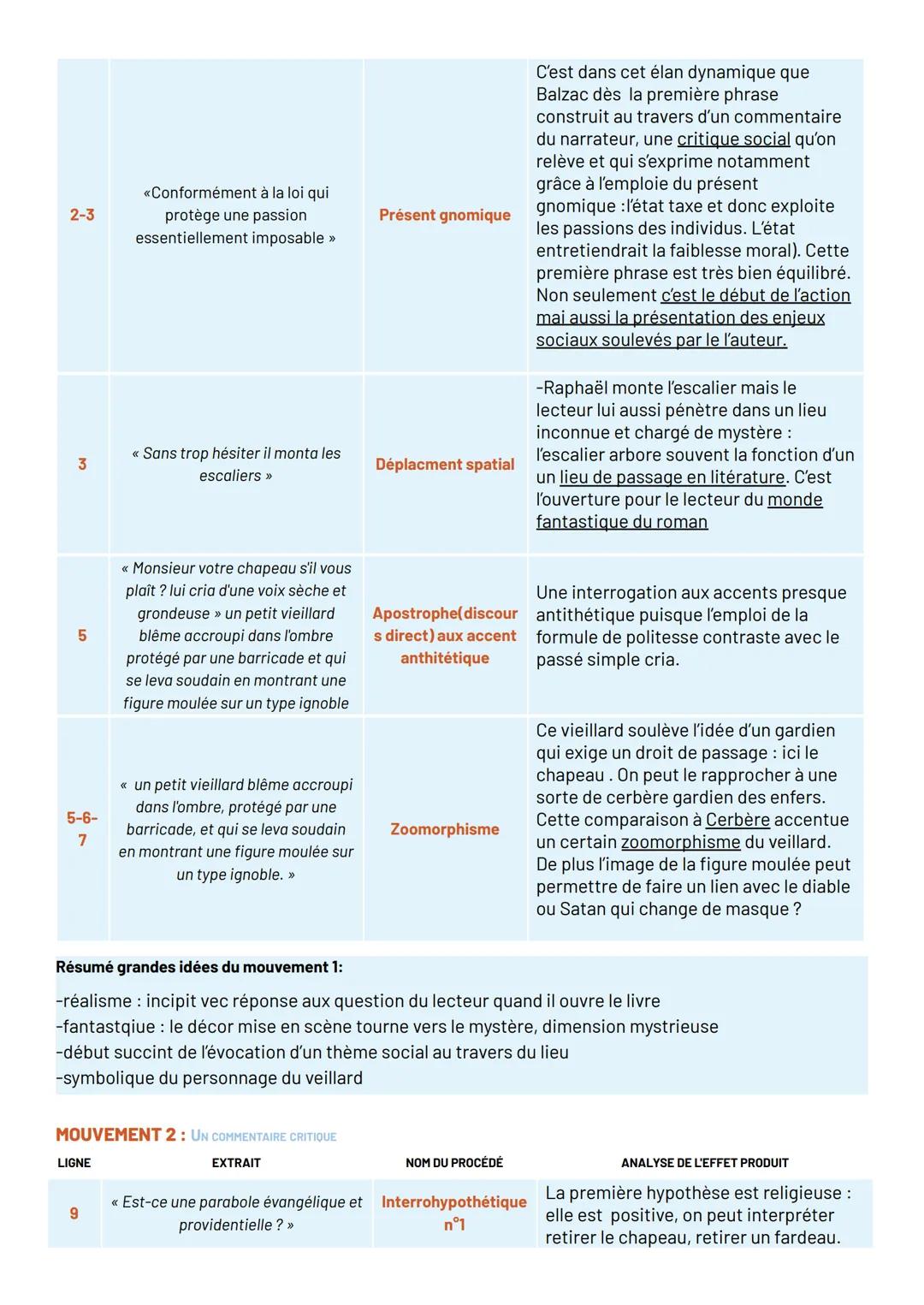 ## INCIPIT
## INTRODUCTION
### Accroche
La Peau de chagrin est l'un des premiers romans de Balzac. Publié deux ans après Les Chouans et la