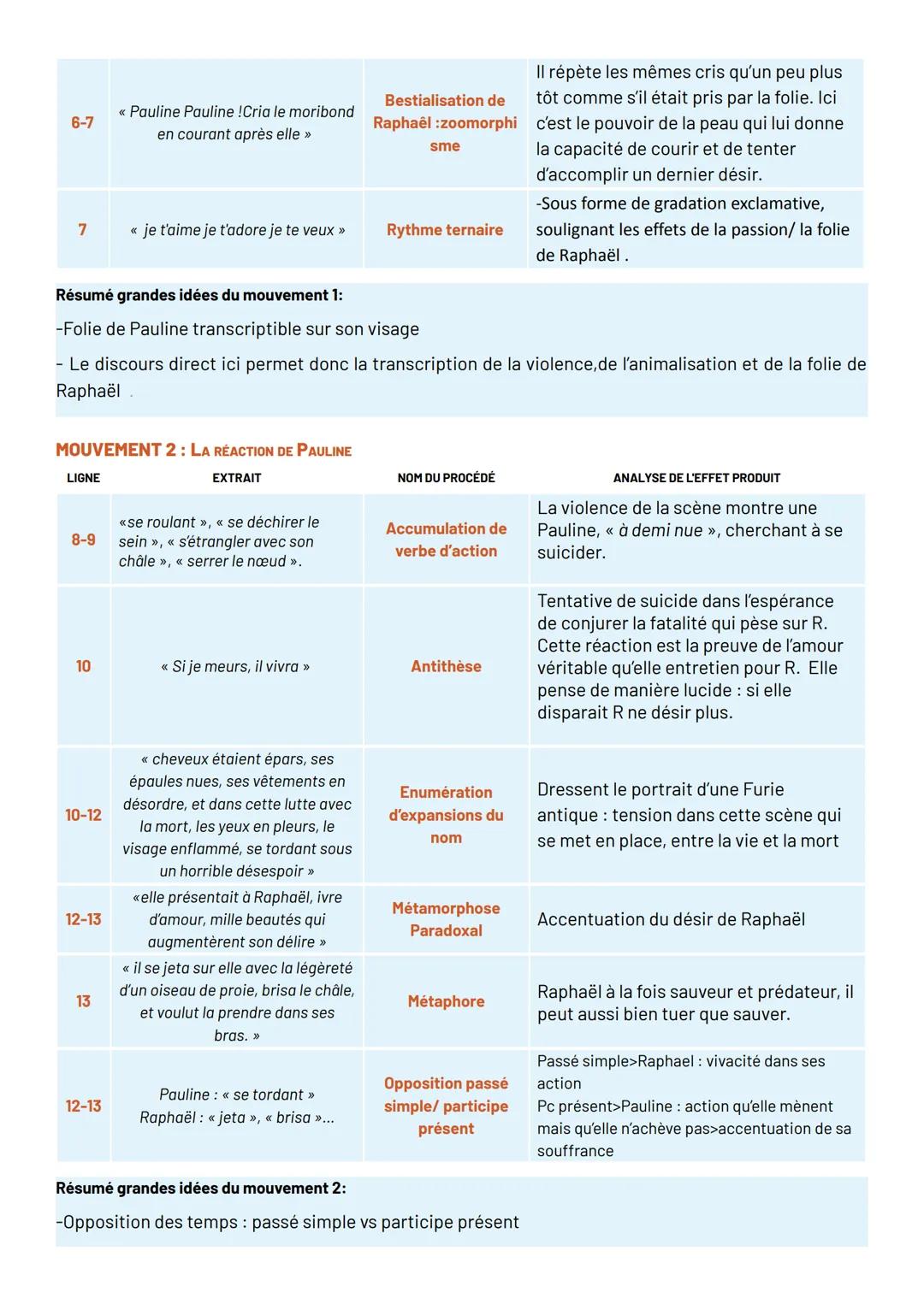 --- OCR Start ---
LA MORT DE RAPHAËL
INTRODUCTION
Accroche
Étymologie « agonie ».
Auteur (nom, époque, mouvement, principales œuvres, biogra