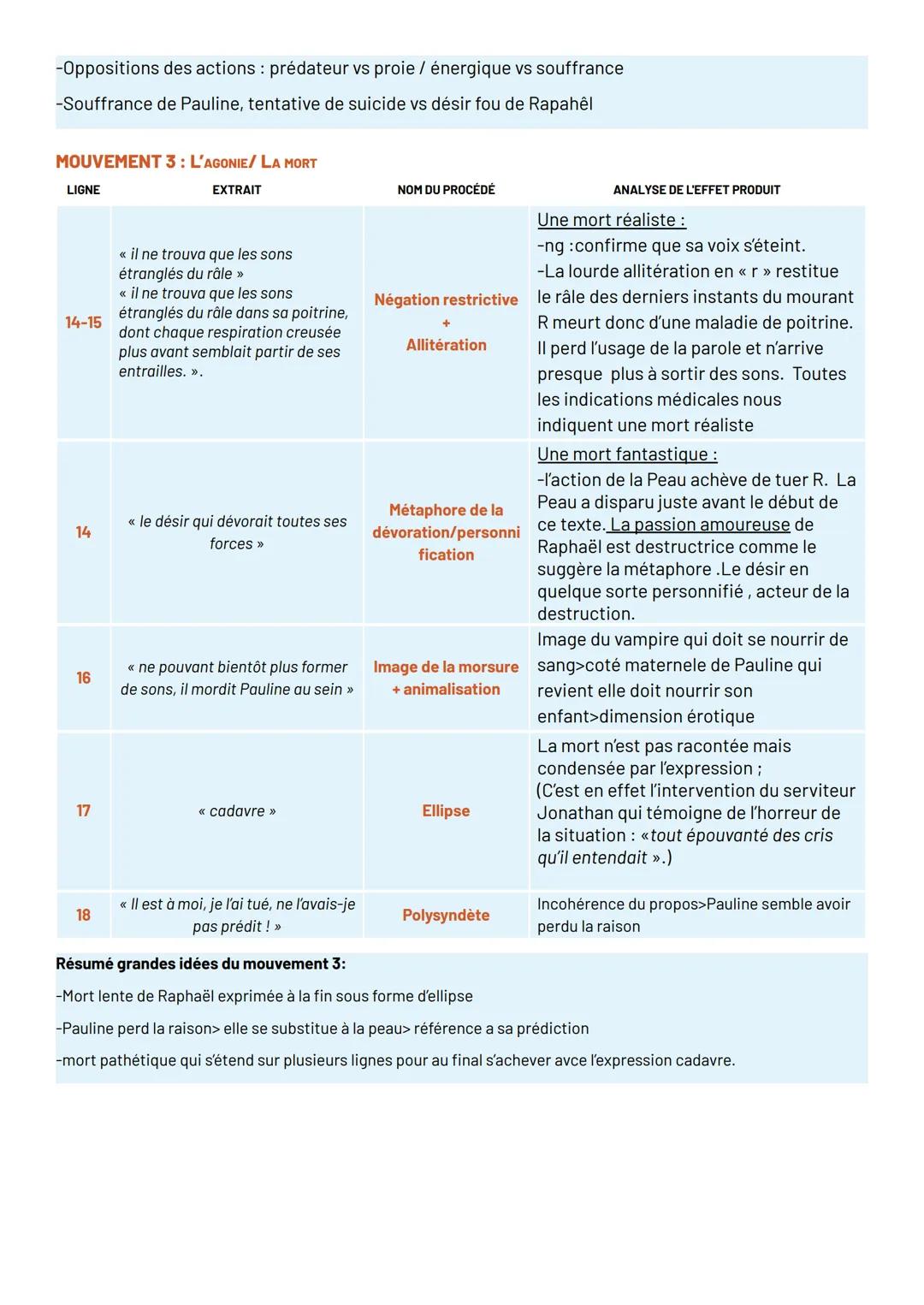 --- OCR Start ---
LA MORT DE RAPHAËL
INTRODUCTION
Accroche
Étymologie « agonie ».
Auteur (nom, époque, mouvement, principales œuvres, biogra