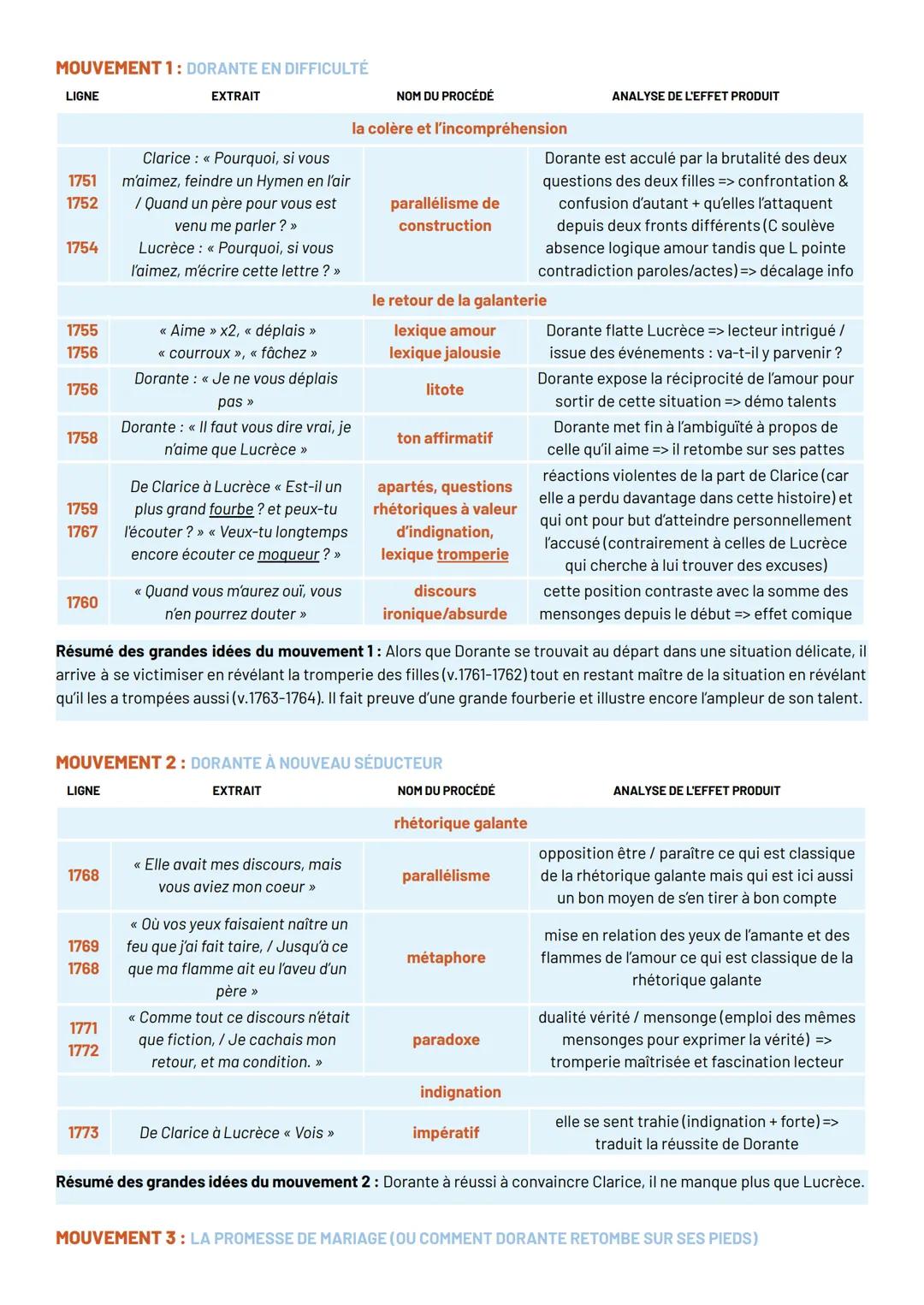 --- OCR Start ---
LA PIROUETTE FINALE DE DORANTE »
ACTE V, SCÈNE 6
INTRODUCTION
Accroche
Tout au long de la pièce nous avons vu Dorante ment