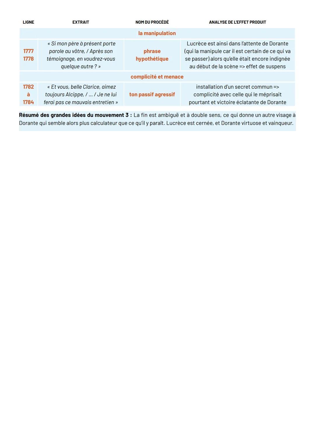 --- OCR Start ---
LA PIROUETTE FINALE DE DORANTE »
ACTE V, SCÈNE 6
INTRODUCTION
Accroche
Tout au long de la pièce nous avons vu Dorante ment