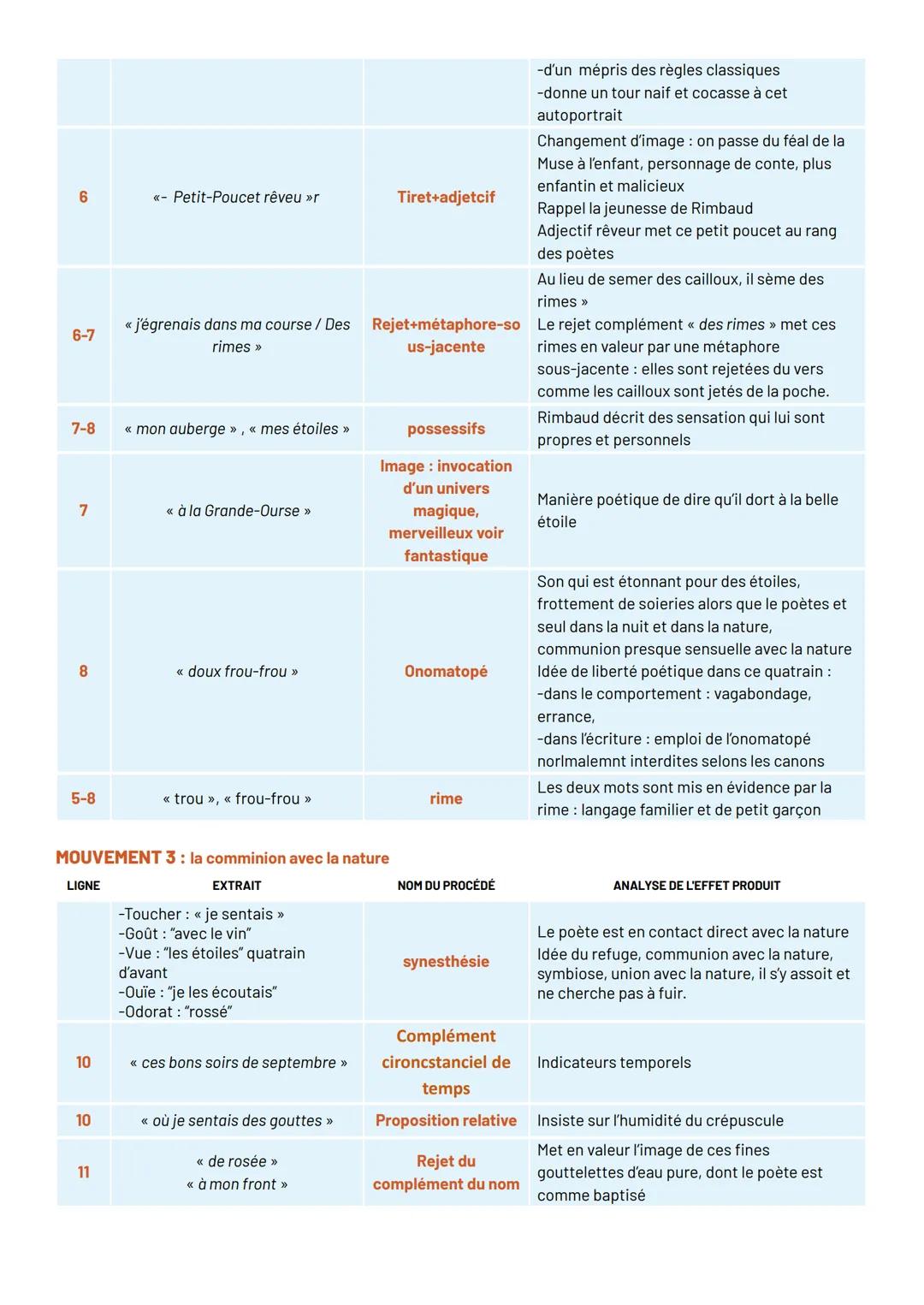 MA BOHÈME
INTRODUCTION
Accroche
Quand Rimbaud écrit ce texte il a seize ans, et il a déjà fait l'expérience du
vagabondage. De nombreux crit