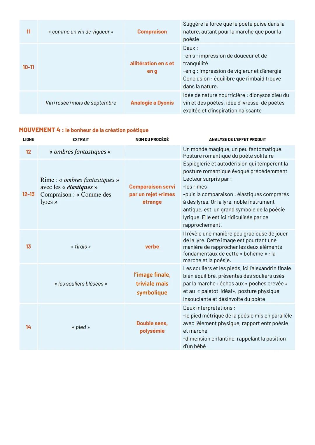 MA BOHÈME
INTRODUCTION
Accroche
Quand Rimbaud écrit ce texte il a seize ans, et il a déjà fait l'expérience du
vagabondage. De nombreux crit