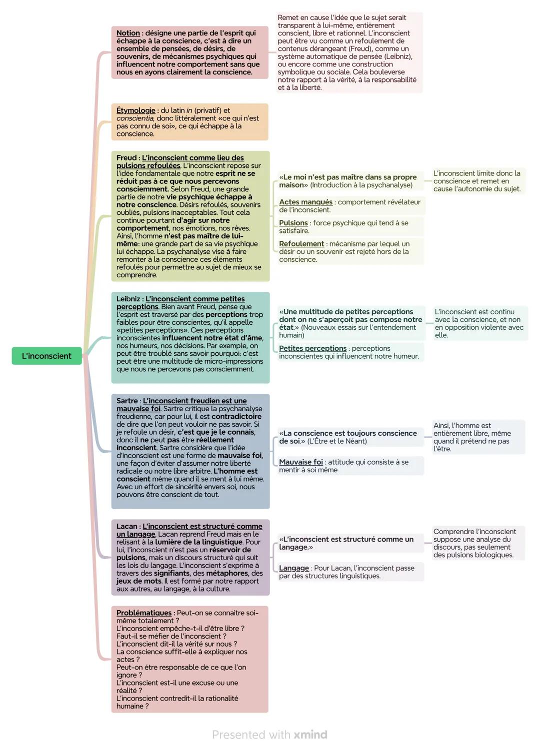 Notion: désigne une partie de l'esprit qui
échappe à la conscience, c'est à dire un
ensemble de pensées, de désirs, de
souvenirs, de mécanis