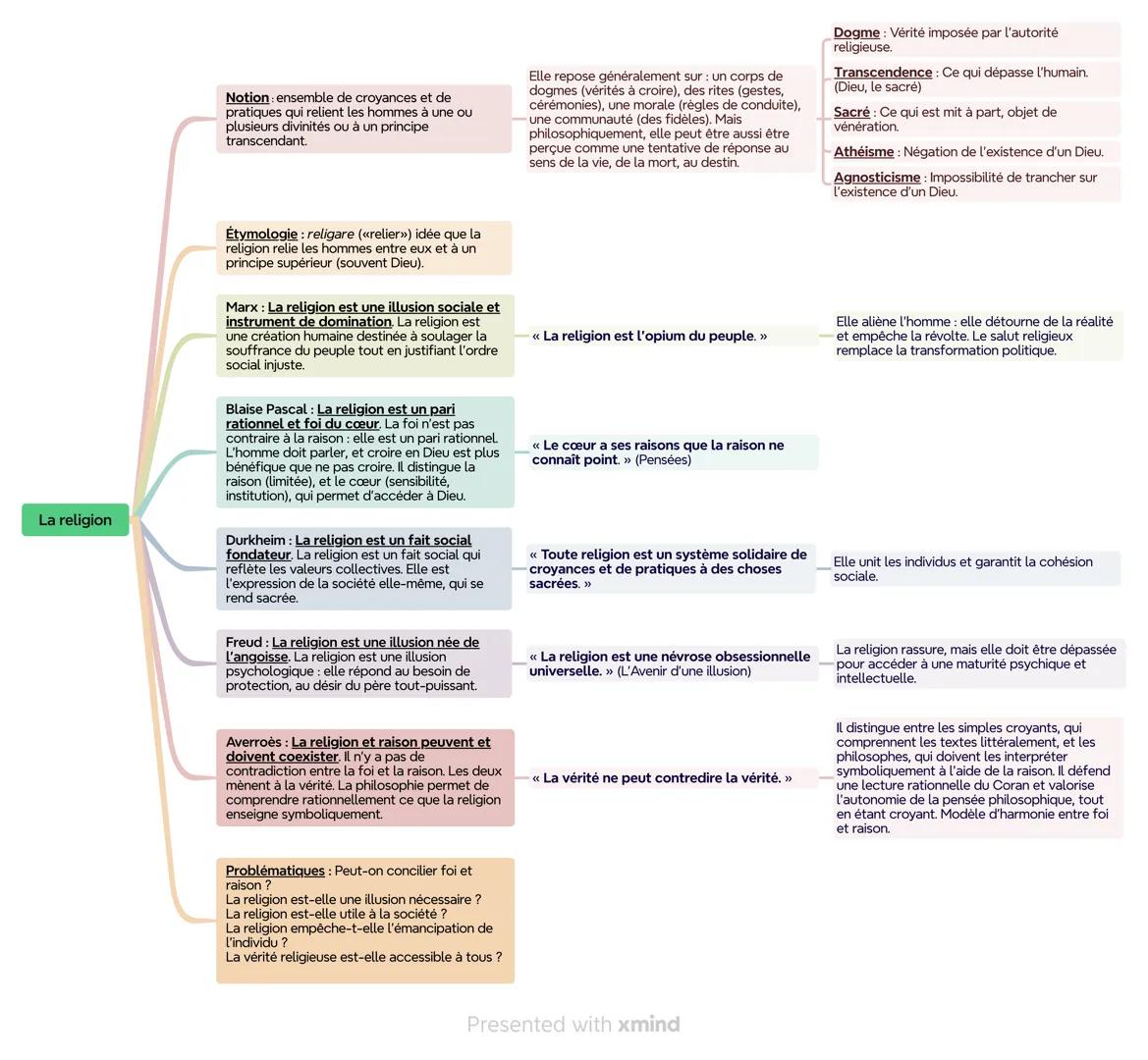 Notion: ensemble de croyances et de
pratiques qui relient les hommes à une ou
plusieurs divinités ou à un principe
transcendant.
Elle repose