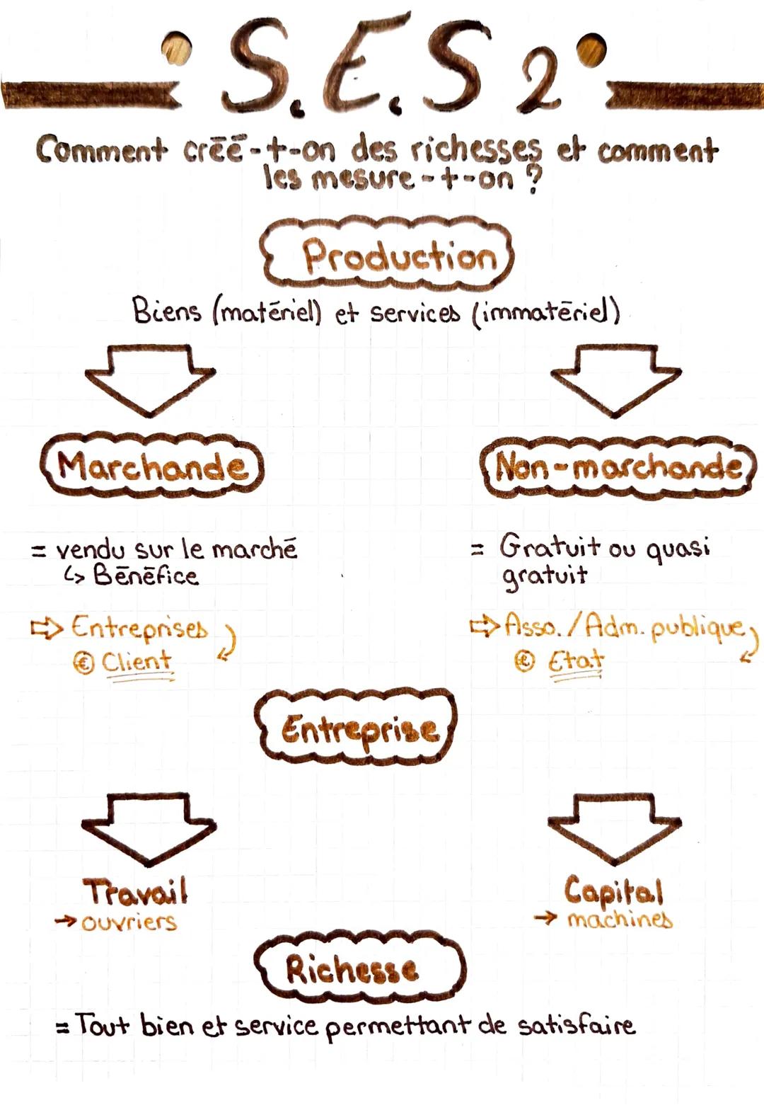 --- OCR Start ---
S.E.S 2
Comment cree-t-on des richesses et comment
les mesure-t-on?
Production
Biens (matériel) et services (immateriel)
M