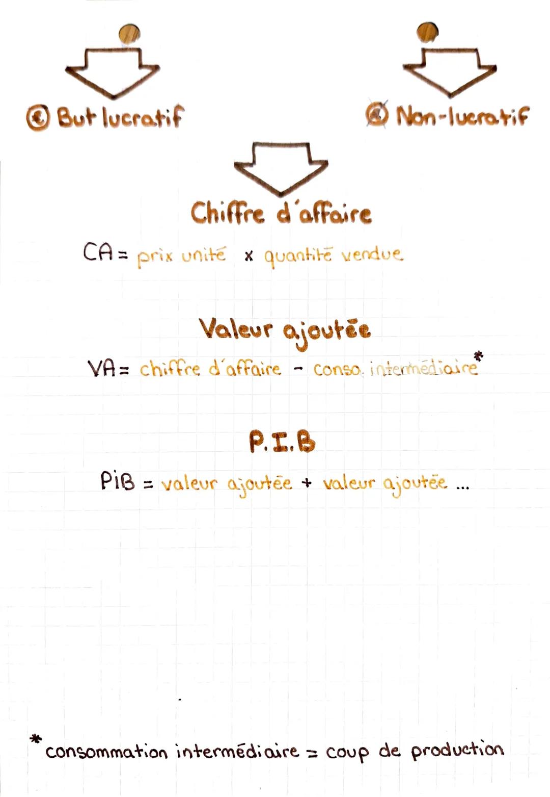 --- OCR Start ---
S.E.S 2
Comment cree-t-on des richesses et comment
les mesure-t-on?
Production
Biens (matériel) et services (immateriel)
M