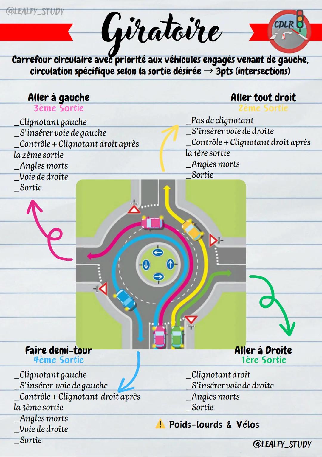--- OCR Start ---
@LEALFY_STUDY
Giratoire
CPLR
Carrefour circulaire avec priorité aux véhicules engagés venant de gauche,
circulation spécif