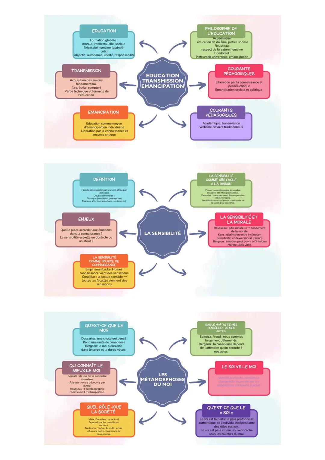 EDUCATION
Formation globale
morale, intellectu-elle, sociale
Nécessité humaine (psdnsti-
Objectif autonomie, liberté, responsabilit
TRANSMIS