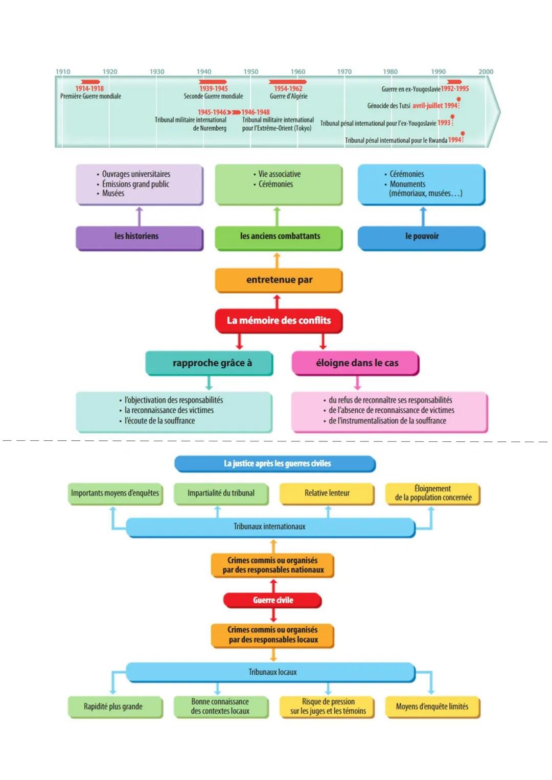 CHAP INTRO
THÈME 3:
HISTOIRE ET MÉMOIRES
OO HISTOIRE
Reconstruct scientifique
du passé → objective,
désir de vérité, souces
variés, évolue,