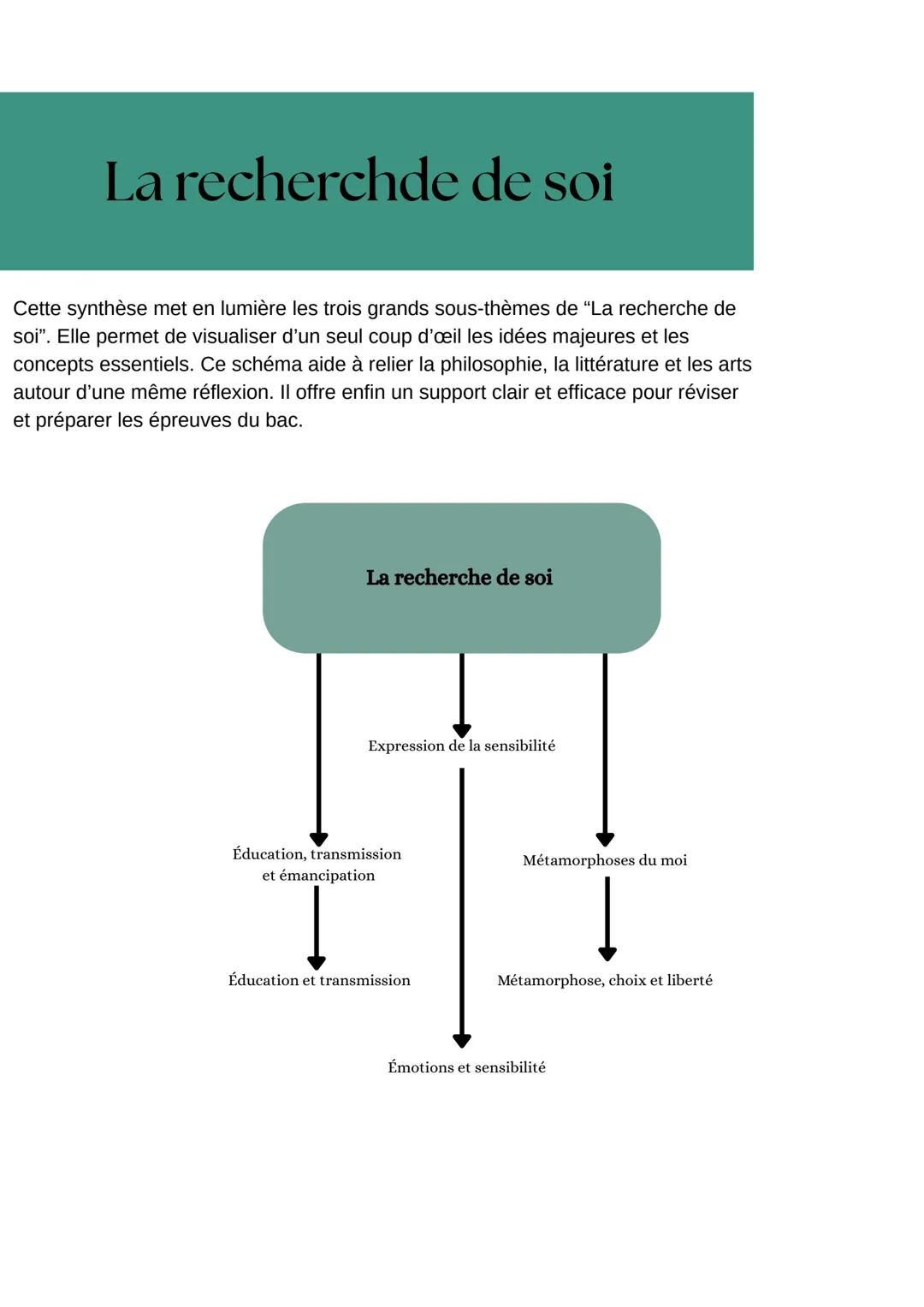 La recherche de soi
Ce premier thème invite à explorer la manière dont l'être humain a cherché,
au fil des époques, à construire son identit