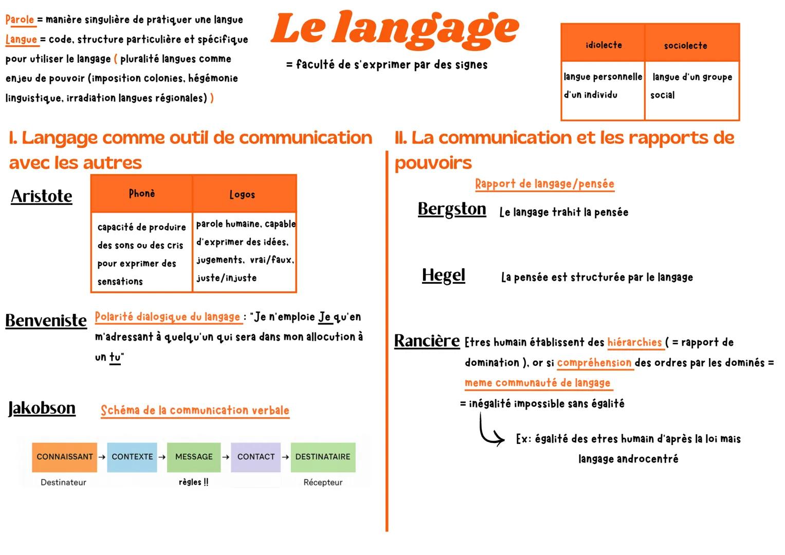 Parole manière singulière de pratiquer une langue
Langue code, structure particulière et spécifique
pour utiliser le langage (pluralité lang