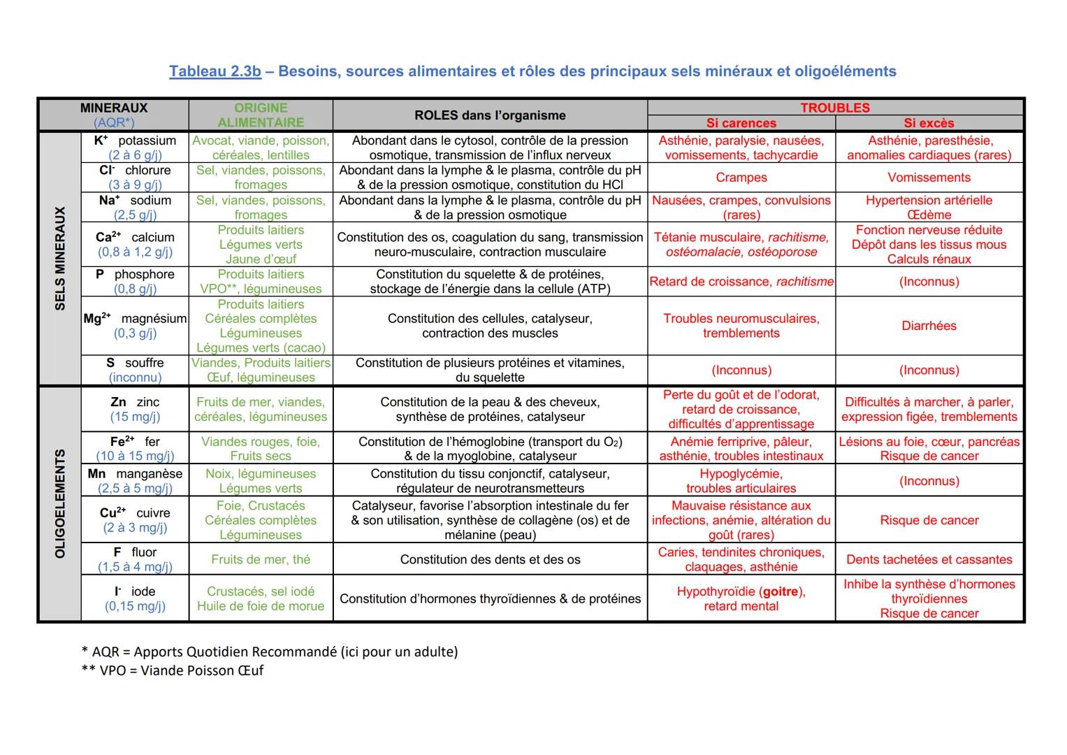 IFSI 1/UE 1 - Biologie fondamentale
Le 10/09/2025 de 13h30 à 15h30 (2h)
COMPOSITION DES ORGANISMES VIVANTS:
L'EAU, LES MINERAUX ET LES VITA