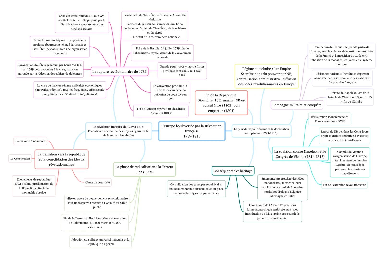 # L 'Europe bouleversée par la révolution française
1789-1815
La Révolution française de 1789 provoque la chute de la monarchie, met fin à