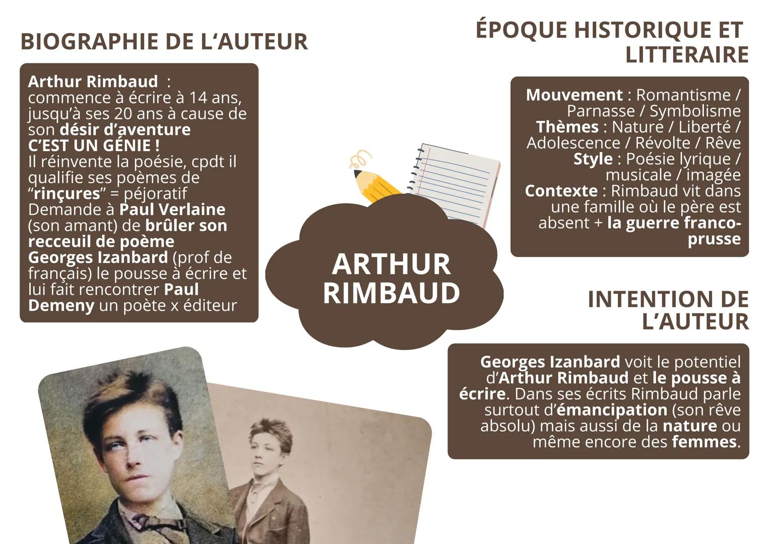 # BIOGRAPHIE DE L'AUTEUR
Arthur Rimbaud :
commence à écrire à 14 ans,
jusqu'à ses 20 ans à cause de
son désir d'aventure
C'EST UN GÉNIE!
Il