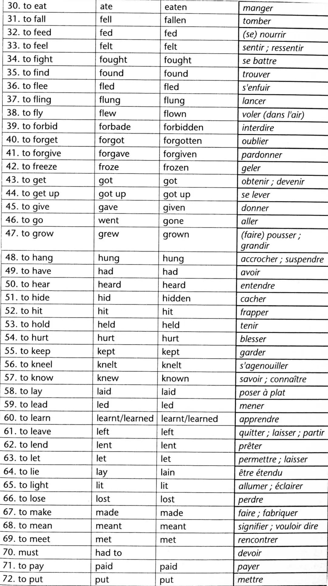 INFINITIVE | SIMPLE PAST | PAST PARTICIPLE | TRANSLATION
---|---|---|---
1. to awake | awoke | awoke(n) | se réveiller
2. to be | was/were |
