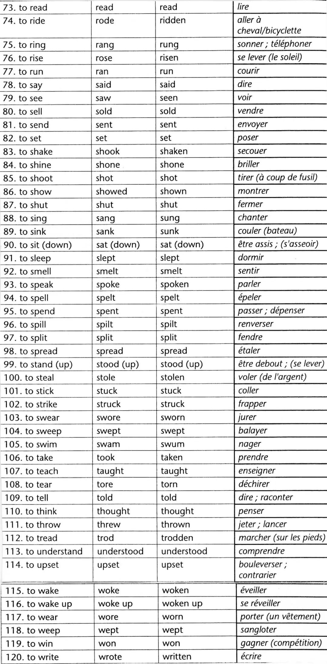 INFINITIVE | SIMPLE PAST | PAST PARTICIPLE | TRANSLATION
---|---|---|---
1. to awake | awoke | awoke(n) | se réveiller
2. to be | was/were |
