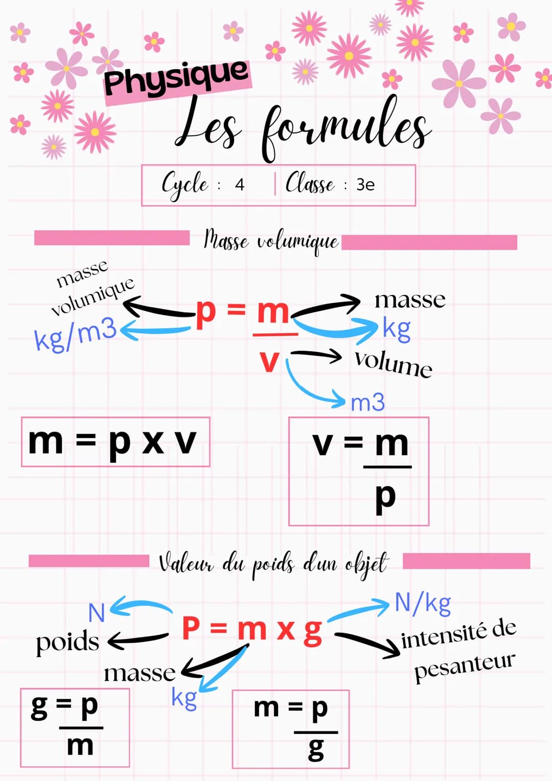 Physique
Les formules
Cycle: 4 Classe: 3e
Masse volumique
masse
volumique
kg/m3
$p = \frac{m}{v}$
masse
kg
volume
m3
$m = p x v$
$v =